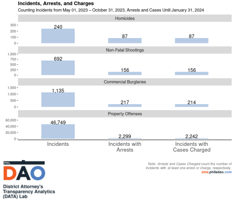 DATA Snapshot: Incidents, Arrests, and Charges — January 2024