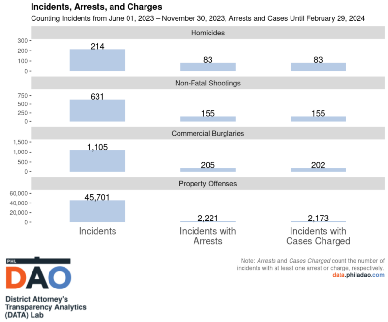 DATA Snapshot: Incidents, Arrests, and Charges — Febraury 2024