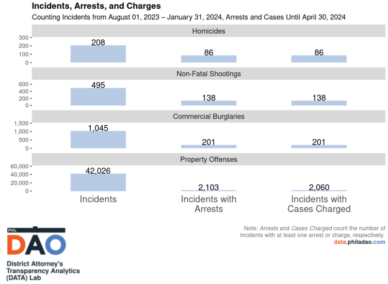 DATA Snapshot: Incidents, Arrests, and Charges — April 2024