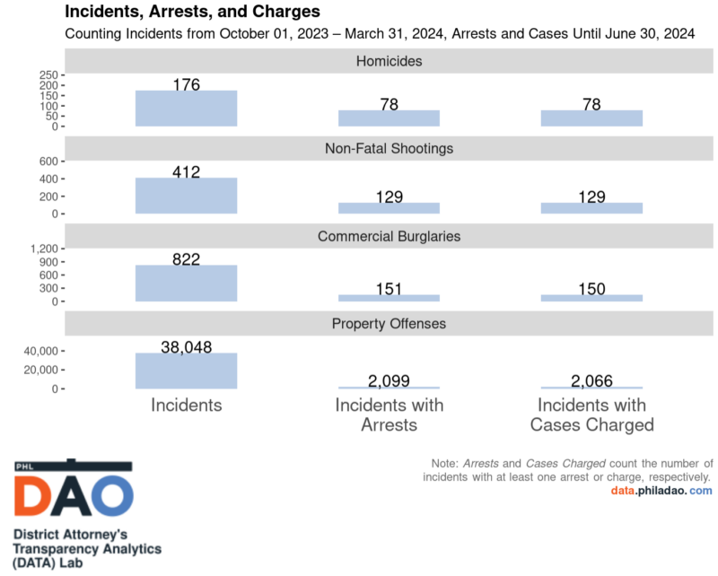 DATA Snapshot: Incidents, Arrests, and Charges — June 2024