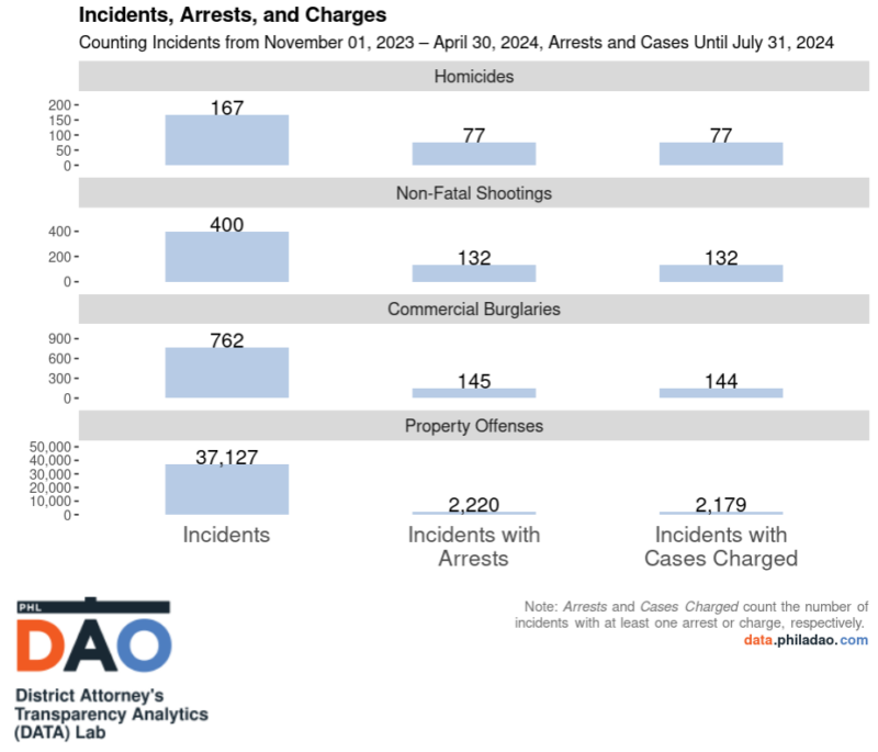 DATA Snapshot: Incidents, Arrests, and Charges — July 2024