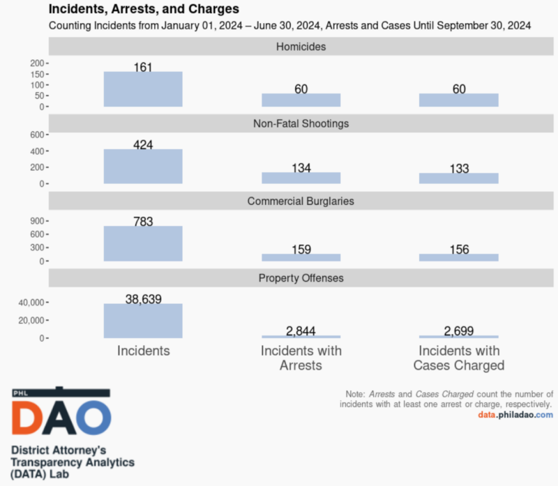 DATA Snapshot: Incidents, Arrests, and Charges — September 2024