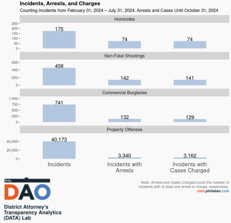 DATA Snapshot: Incidents, Arrests, and Charges — October 2024