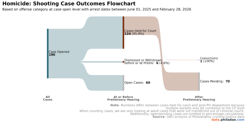 DATA Snapshot: Incidents, Arrests, Charges, and Outcomes for Homicides and Non-Fatal Shootings – February 2026