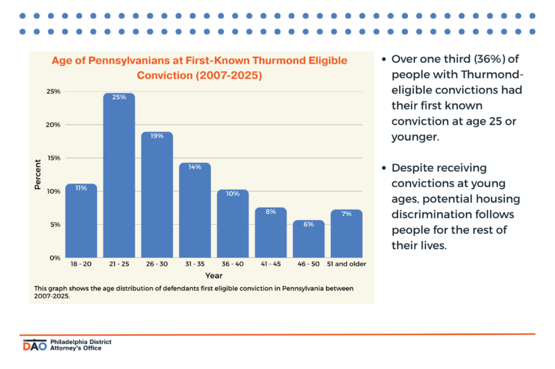 This graph shows the age distribution of defendants' first eligible conviction in PA between 2007-2025.