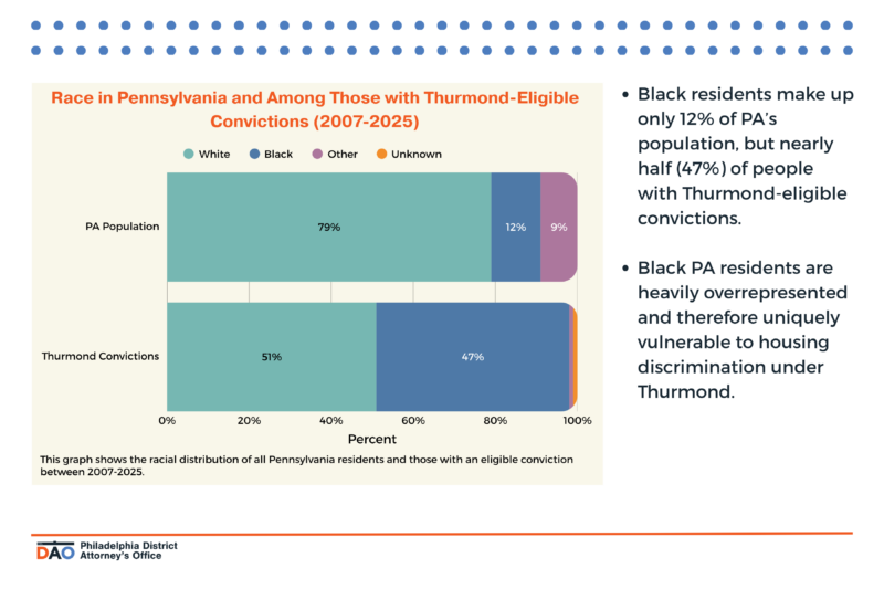This graph shows the racial distribution of all Pennsylvania residents and those with an eligible conviction between 2007-2025.